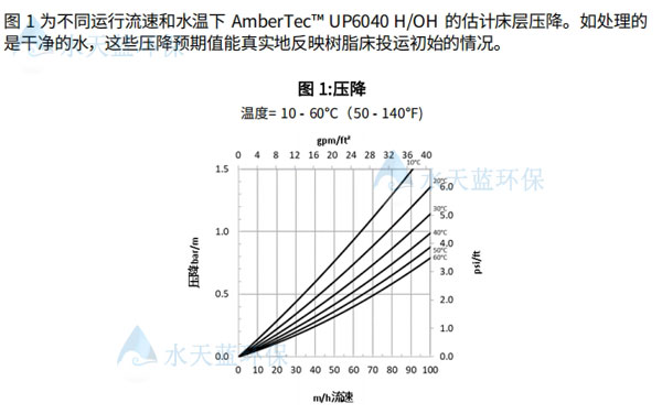 杜邦UP6040抛光树脂水力特点.jpg