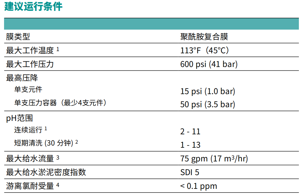 BW30 PRO-400反渗透膜运行条件.png