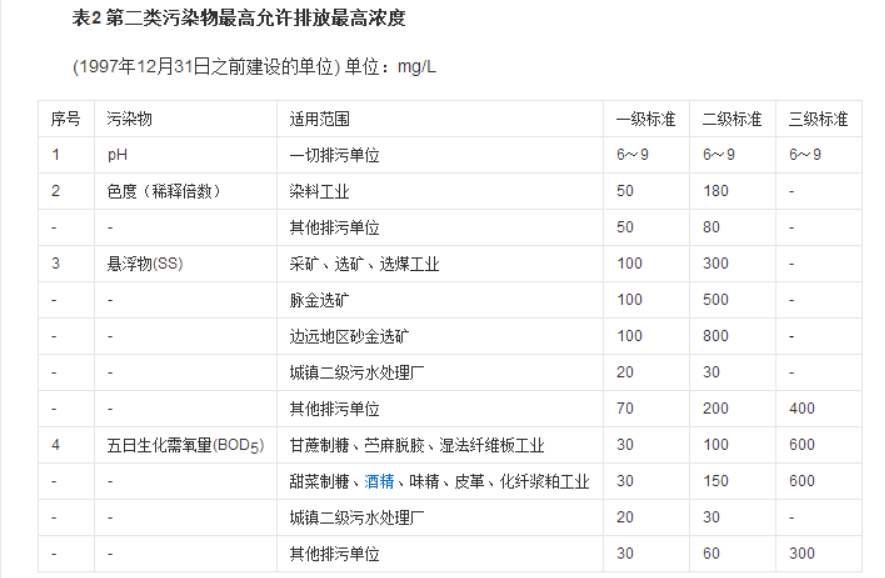 污水综合排放标准