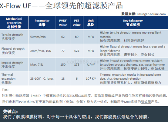 滨特尔超滤膜的技术手册