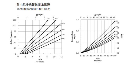 反冲洗流量和温度关系图