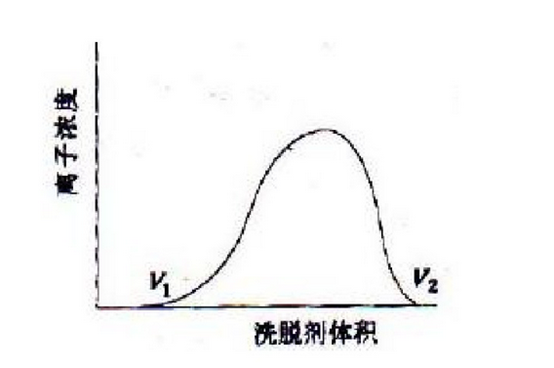 阴离子交换树脂洗脱顺序